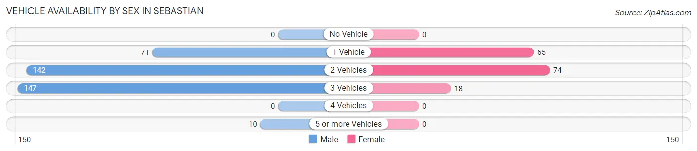 Vehicle Availability by Sex in Sebastian