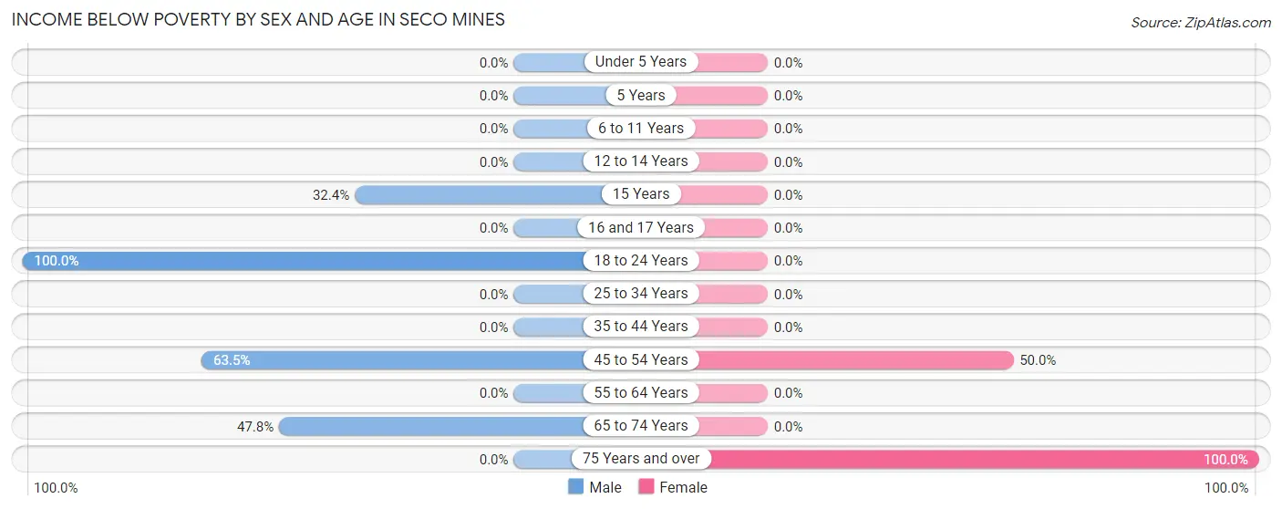 Income Below Poverty by Sex and Age in Seco Mines
