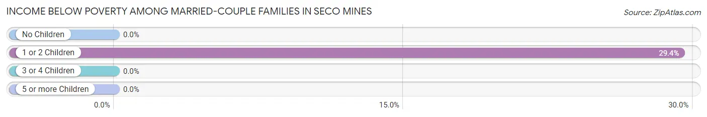 Income Below Poverty Among Married-Couple Families in Seco Mines