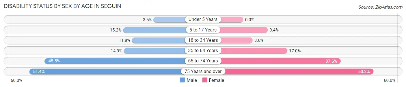 Disability Status by Sex by Age in Seguin