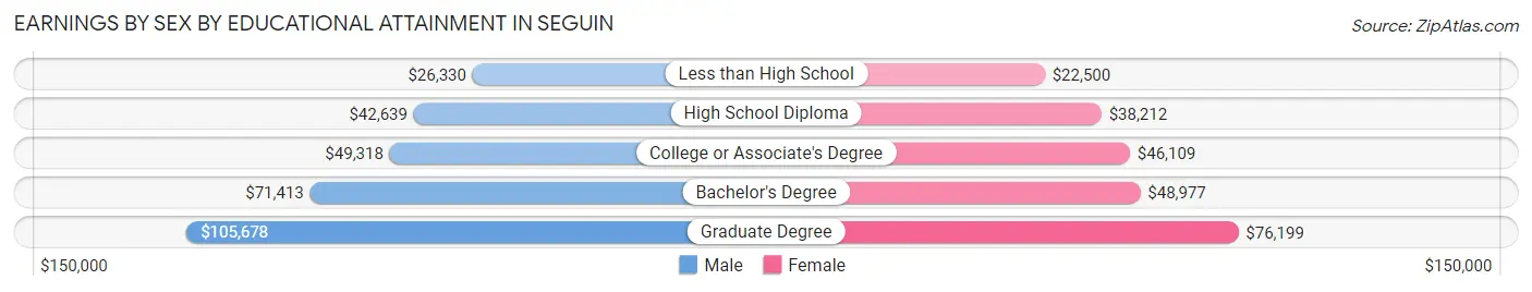 Earnings by Sex by Educational Attainment in Seguin