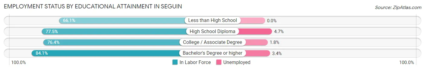 Employment Status by Educational Attainment in Seguin