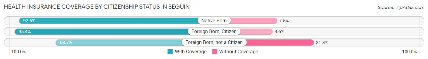 Health Insurance Coverage by Citizenship Status in Seguin