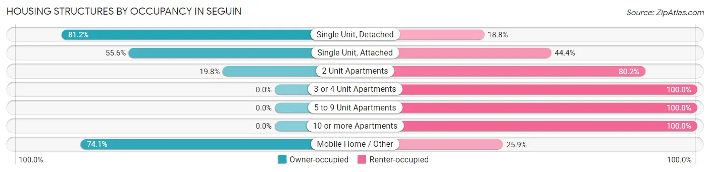 Housing Structures by Occupancy in Seguin