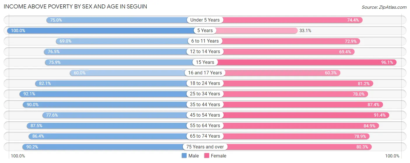 Income Above Poverty by Sex and Age in Seguin