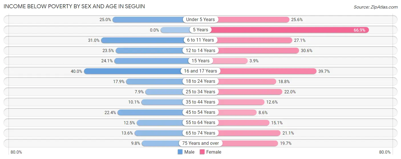 Income Below Poverty by Sex and Age in Seguin