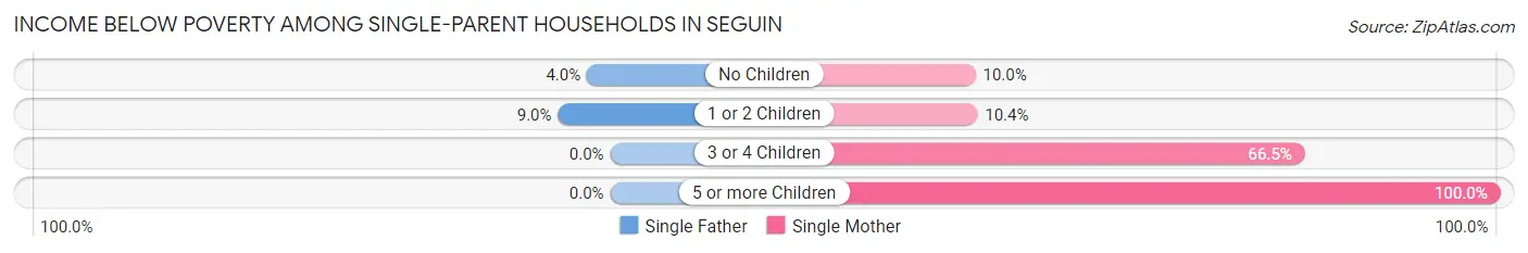 Income Below Poverty Among Single-Parent Households in Seguin