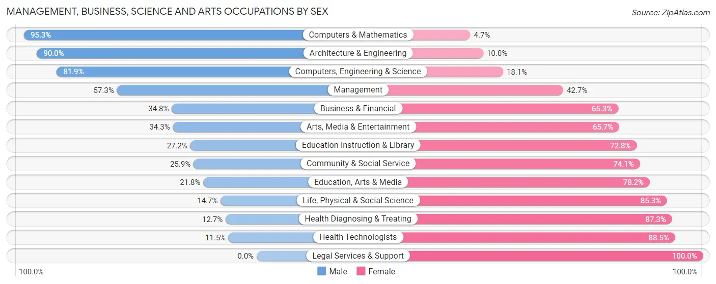 Management, Business, Science and Arts Occupations by Sex in Seguin