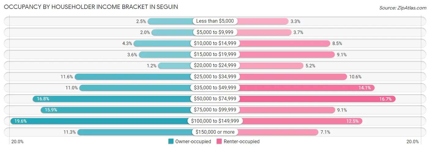 Occupancy by Householder Income Bracket in Seguin
