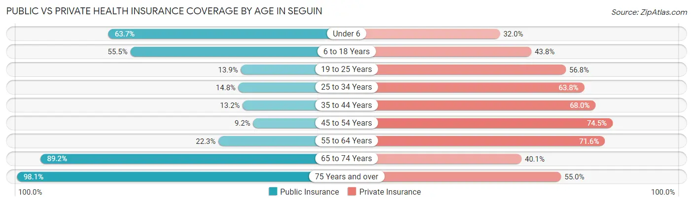 Public vs Private Health Insurance Coverage by Age in Seguin