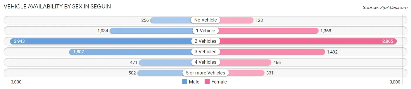 Vehicle Availability by Sex in Seguin