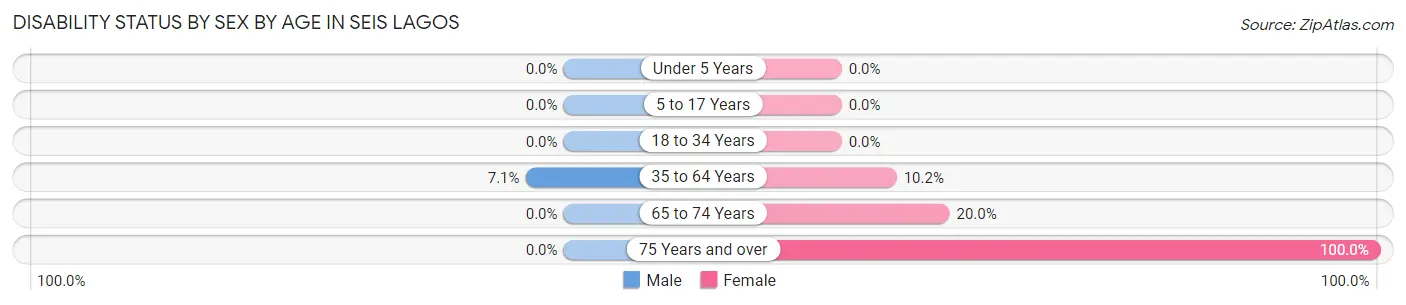Disability Status by Sex by Age in Seis Lagos