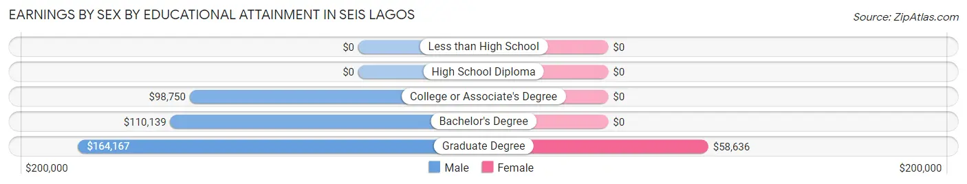 Earnings by Sex by Educational Attainment in Seis Lagos