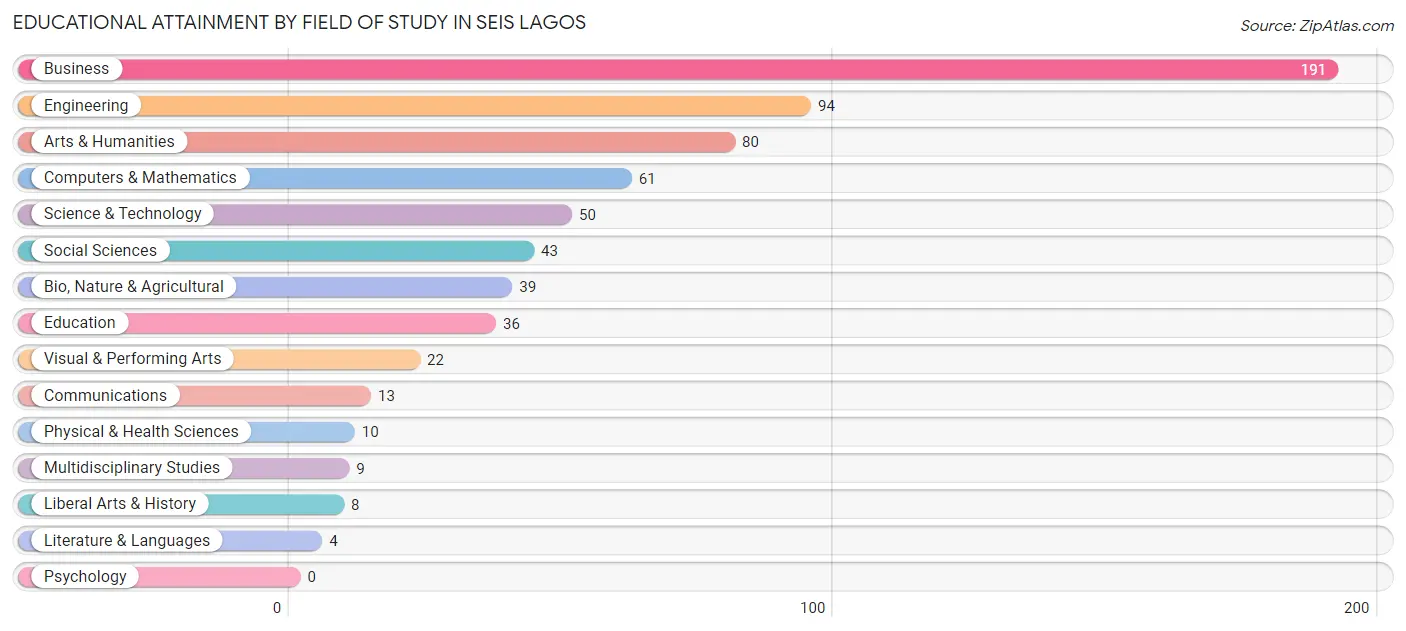 Educational Attainment by Field of Study in Seis Lagos