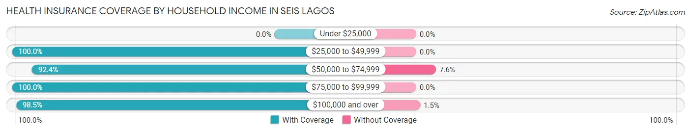 Health Insurance Coverage by Household Income in Seis Lagos