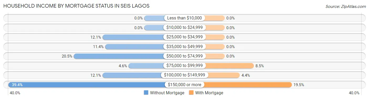 Household Income by Mortgage Status in Seis Lagos