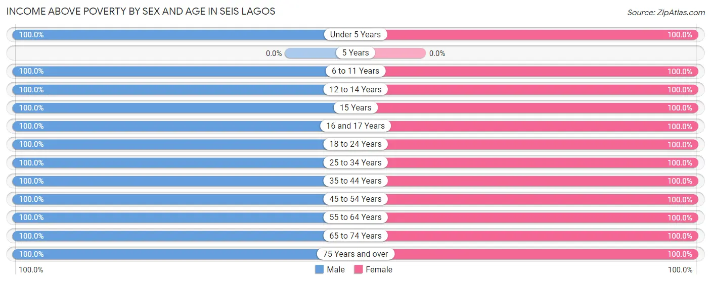 Income Above Poverty by Sex and Age in Seis Lagos