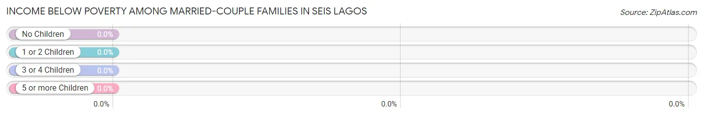 Income Below Poverty Among Married-Couple Families in Seis Lagos