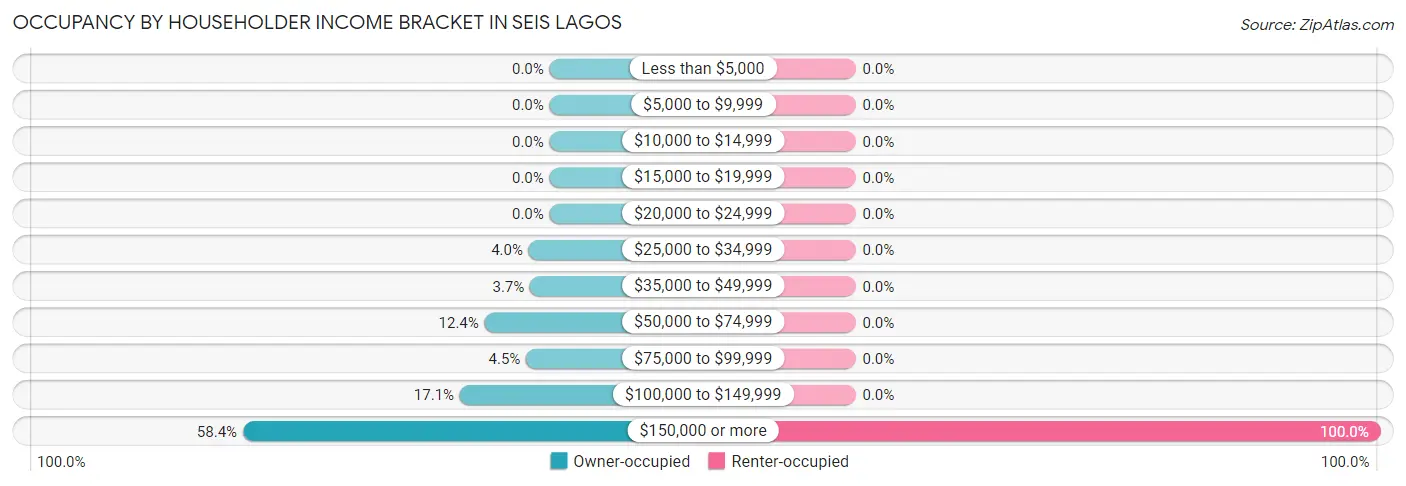 Occupancy by Householder Income Bracket in Seis Lagos