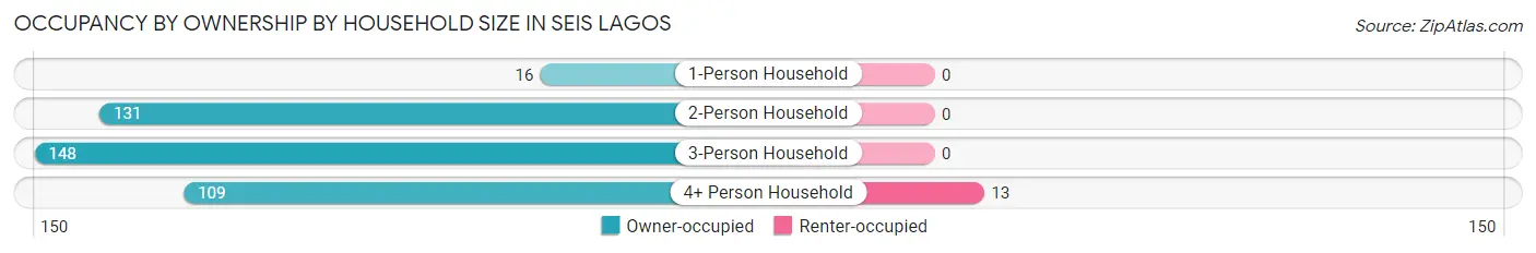 Occupancy by Ownership by Household Size in Seis Lagos