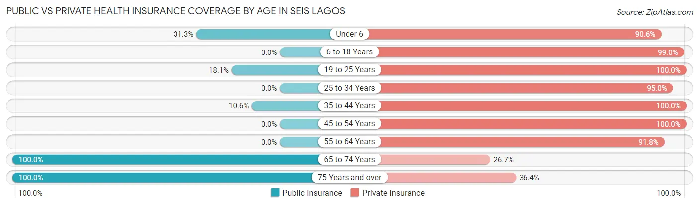 Public vs Private Health Insurance Coverage by Age in Seis Lagos