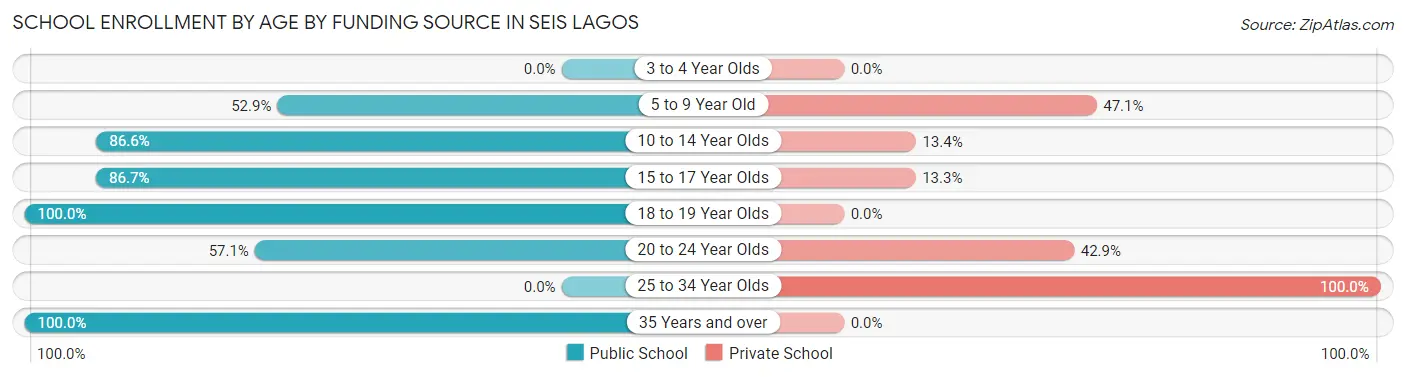 School Enrollment by Age by Funding Source in Seis Lagos