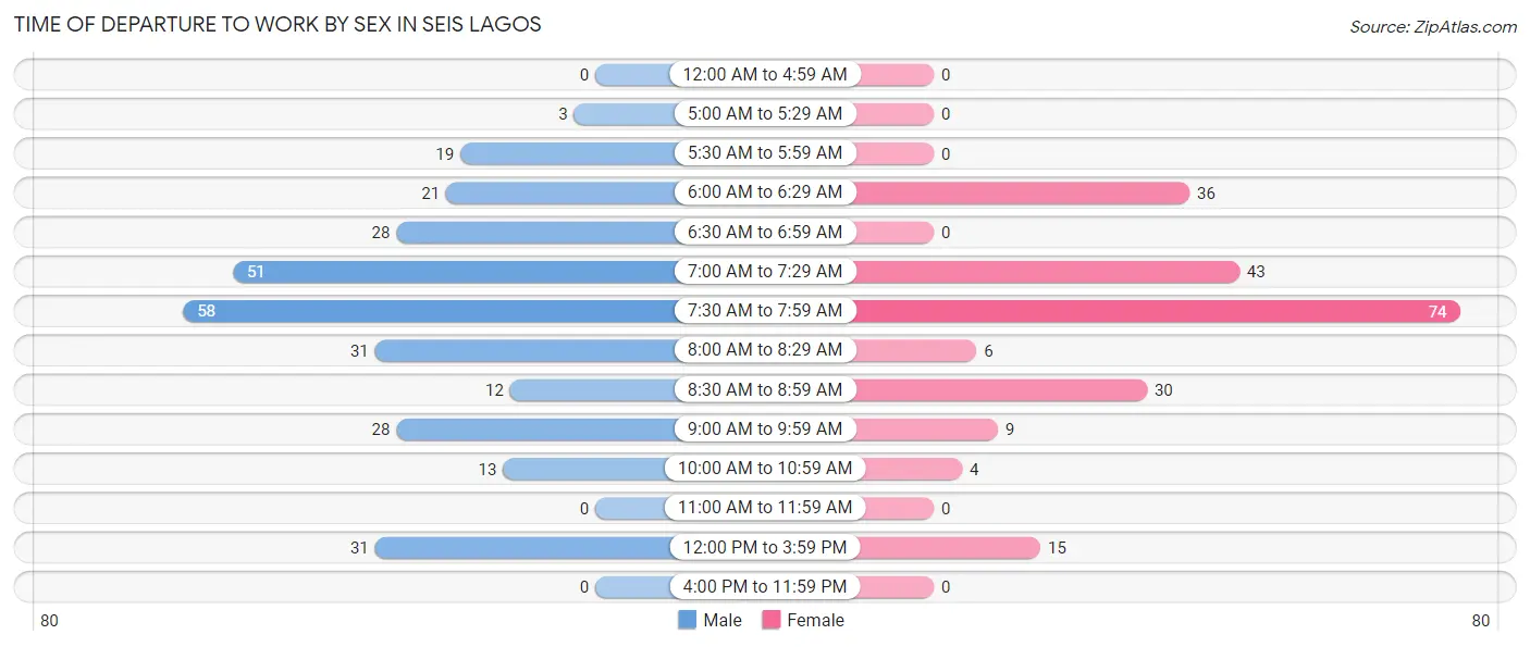 Time of Departure to Work by Sex in Seis Lagos