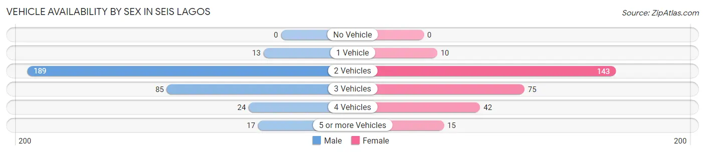 Vehicle Availability by Sex in Seis Lagos
