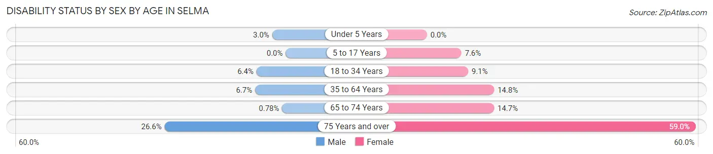 Disability Status by Sex by Age in Selma