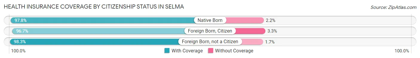 Health Insurance Coverage by Citizenship Status in Selma