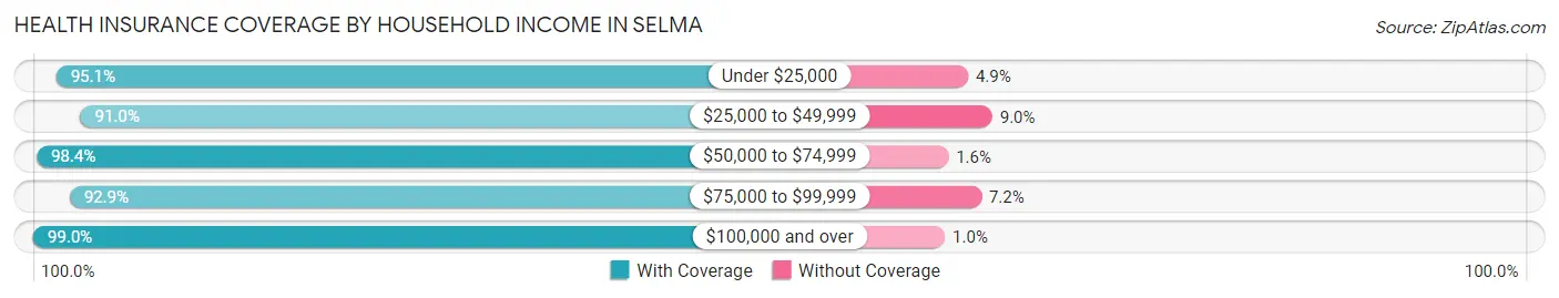Health Insurance Coverage by Household Income in Selma