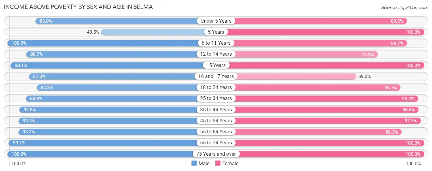 Income Above Poverty by Sex and Age in Selma