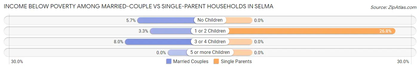 Income Below Poverty Among Married-Couple vs Single-Parent Households in Selma