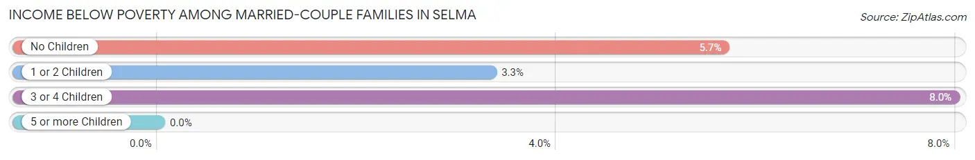 Income Below Poverty Among Married-Couple Families in Selma