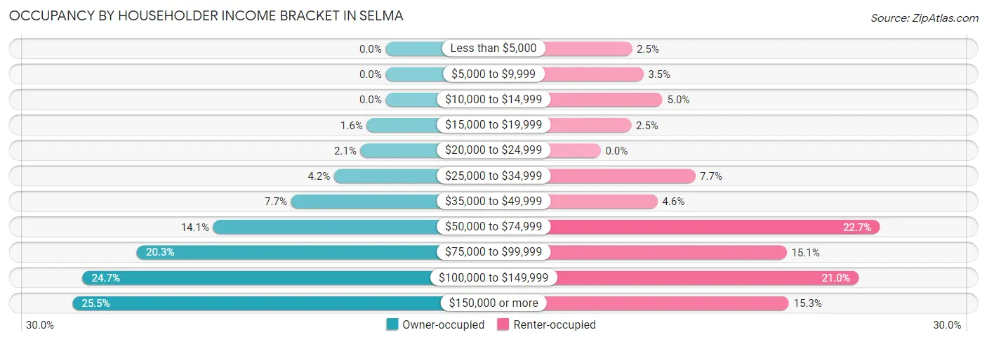 Occupancy by Householder Income Bracket in Selma