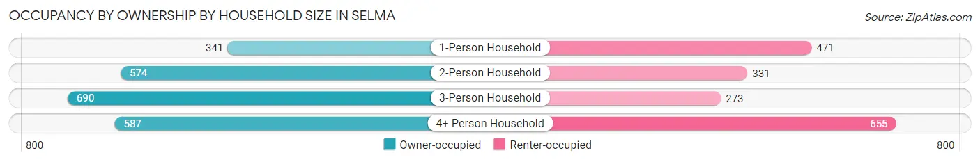 Occupancy by Ownership by Household Size in Selma