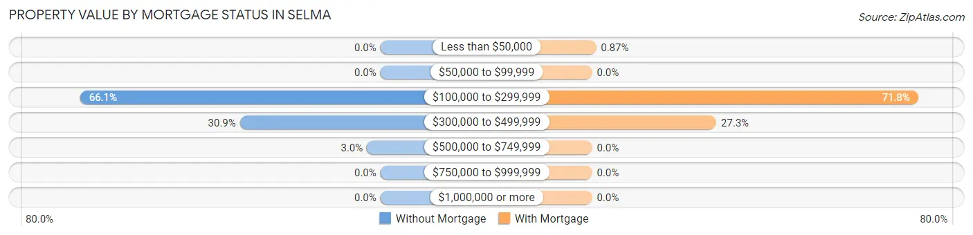 Property Value by Mortgage Status in Selma