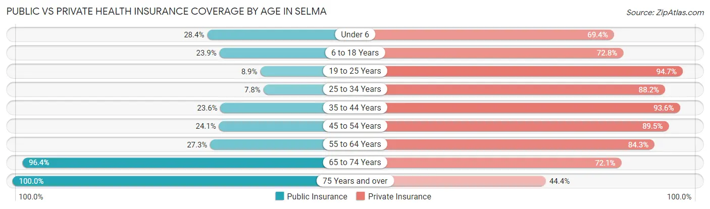 Public vs Private Health Insurance Coverage by Age in Selma