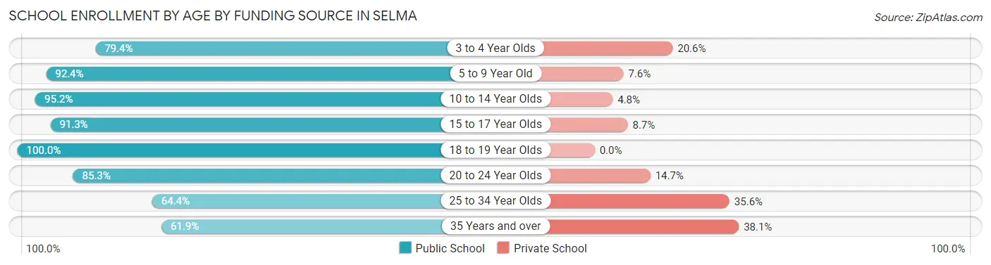 School Enrollment by Age by Funding Source in Selma