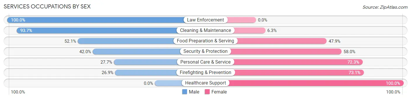 Services Occupations by Sex in Selma