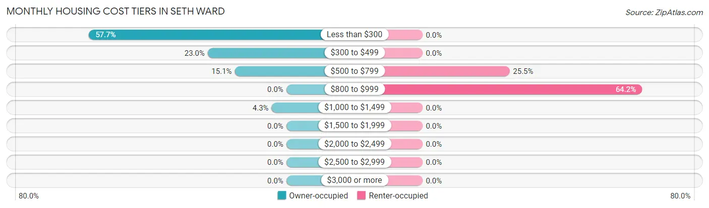 Monthly Housing Cost Tiers in Seth Ward