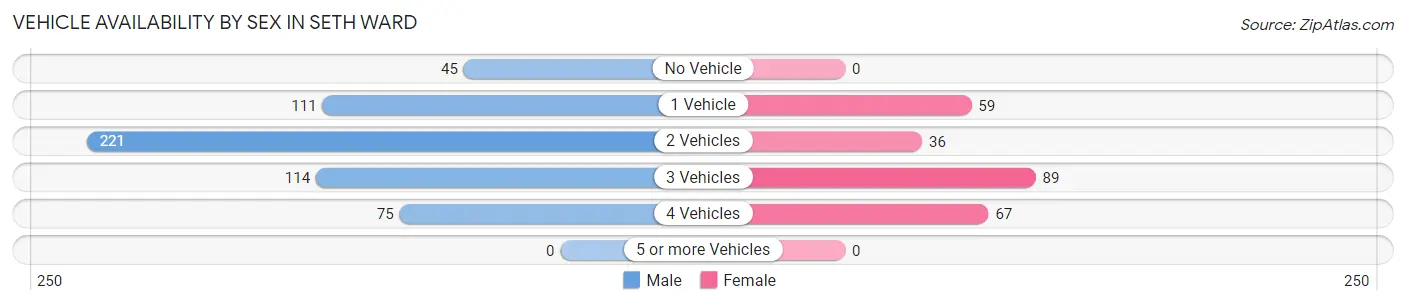 Vehicle Availability by Sex in Seth Ward