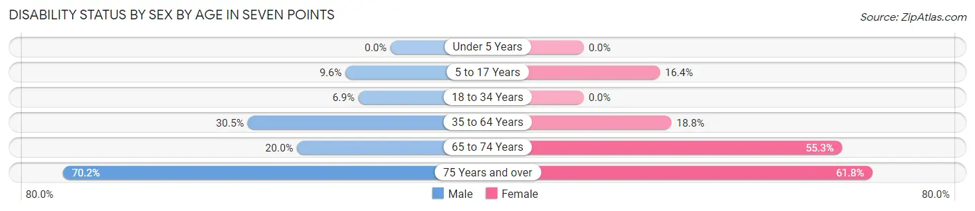 Disability Status by Sex by Age in Seven Points