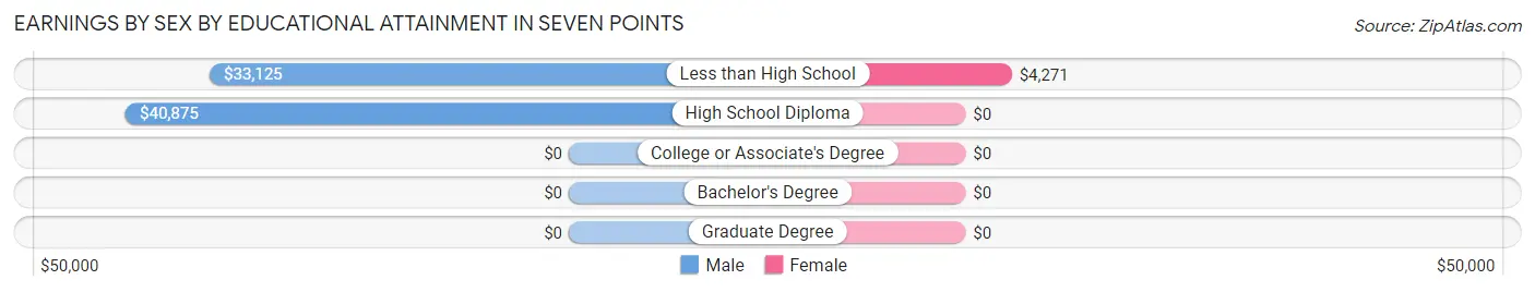 Earnings by Sex by Educational Attainment in Seven Points