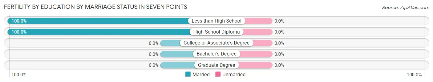 Female Fertility by Education by Marriage Status in Seven Points