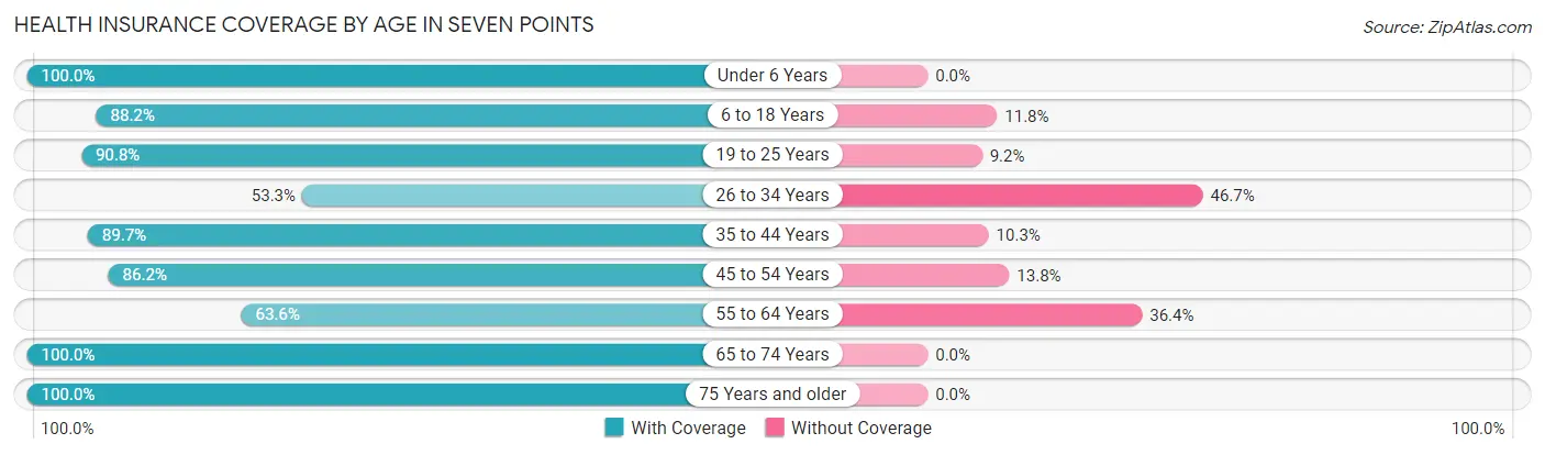 Health Insurance Coverage by Age in Seven Points