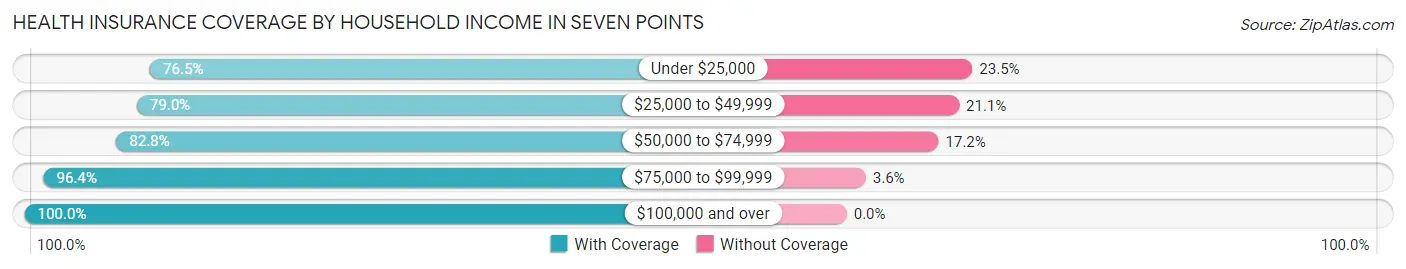 Health Insurance Coverage by Household Income in Seven Points