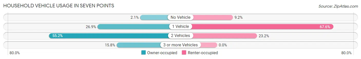 Household Vehicle Usage in Seven Points