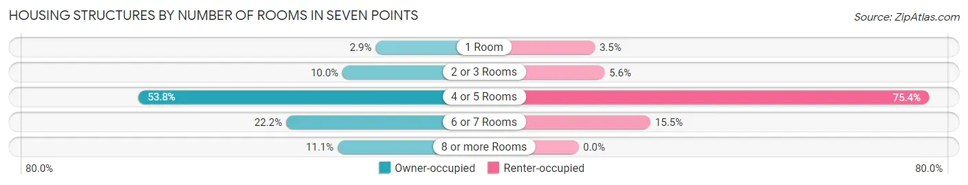 Housing Structures by Number of Rooms in Seven Points
