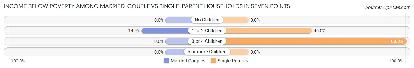 Income Below Poverty Among Married-Couple vs Single-Parent Households in Seven Points